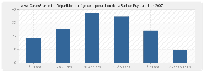Répartition par âge de la population de La Bastide-Puylaurent en 2007